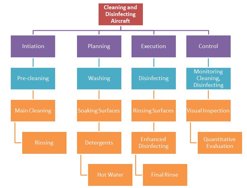 Work Breakdown Structure for Cleaning and Disinfecting Aircrafts