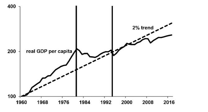 The GDP Per Capita Of Mexico From 1960 To 2016