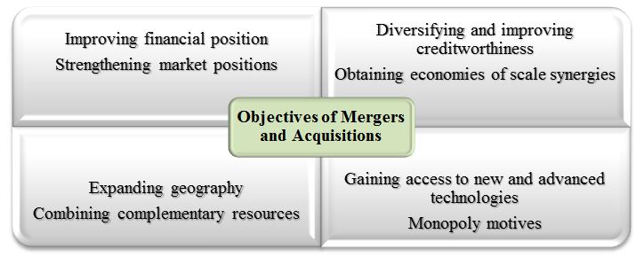 Objectives of Mergers and Acquisitions