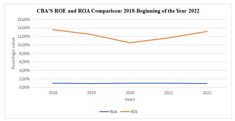  CBA ROA and ROE Comparison 