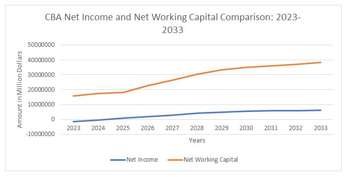 Net Income vs. Net Working Capital 