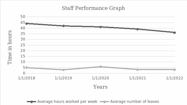 demonstrating staff performance graphically
