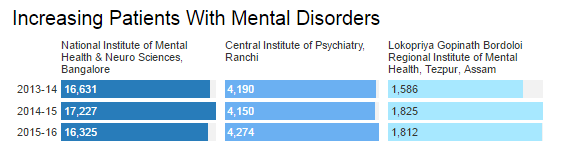 Increasing Patients with Mental Disorders