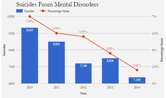 Suicides From Mental Disorders