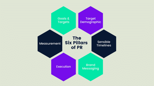 Six pillars of effective PR