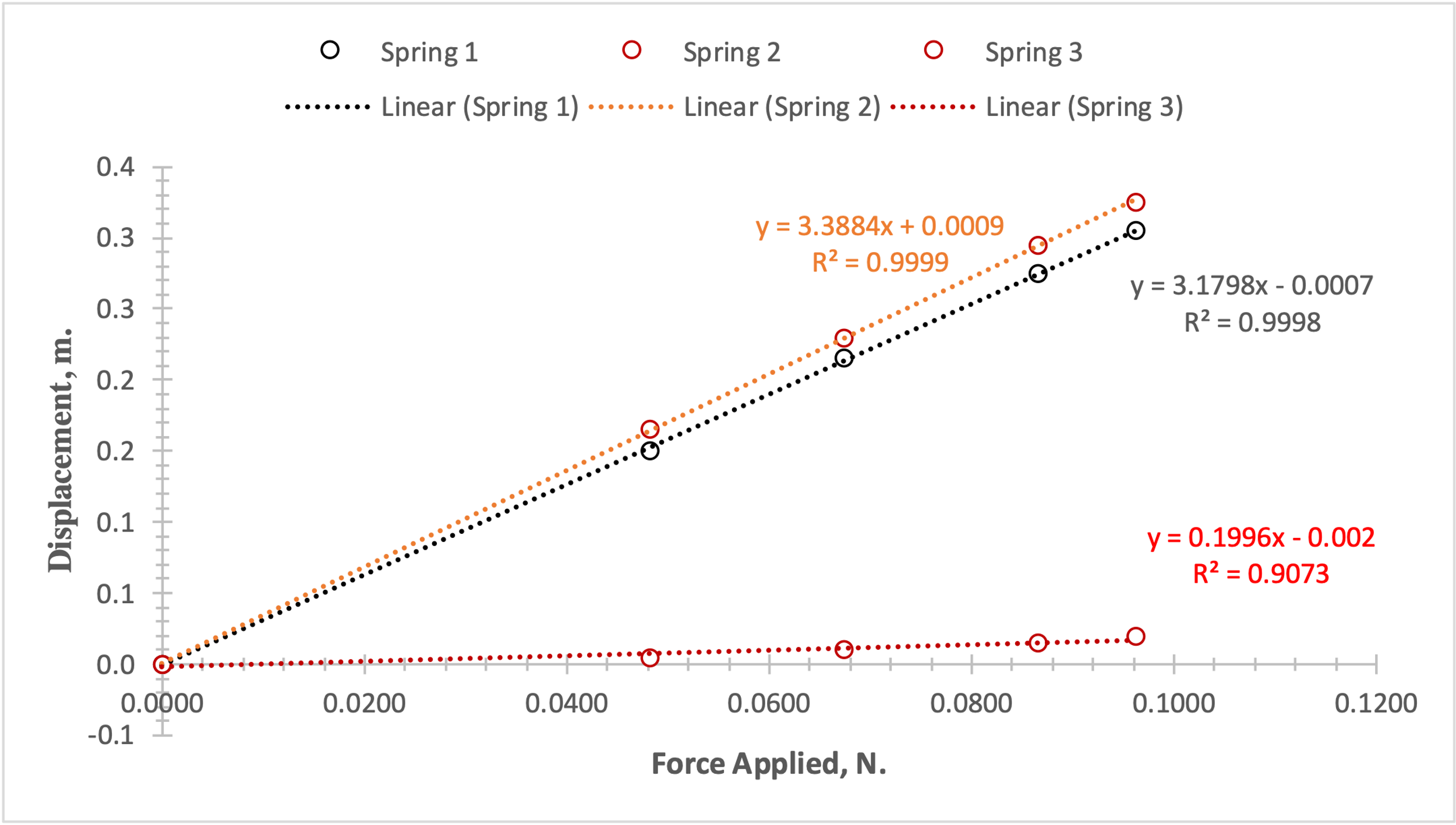 Dependence of vertical displacement on applied gravity for three springs