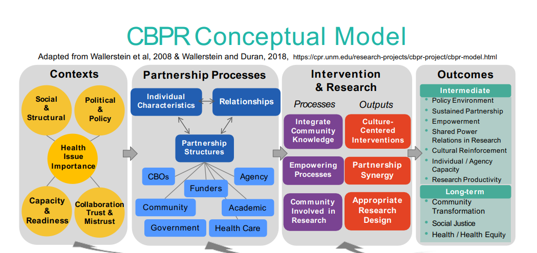 CBPR conceptual model