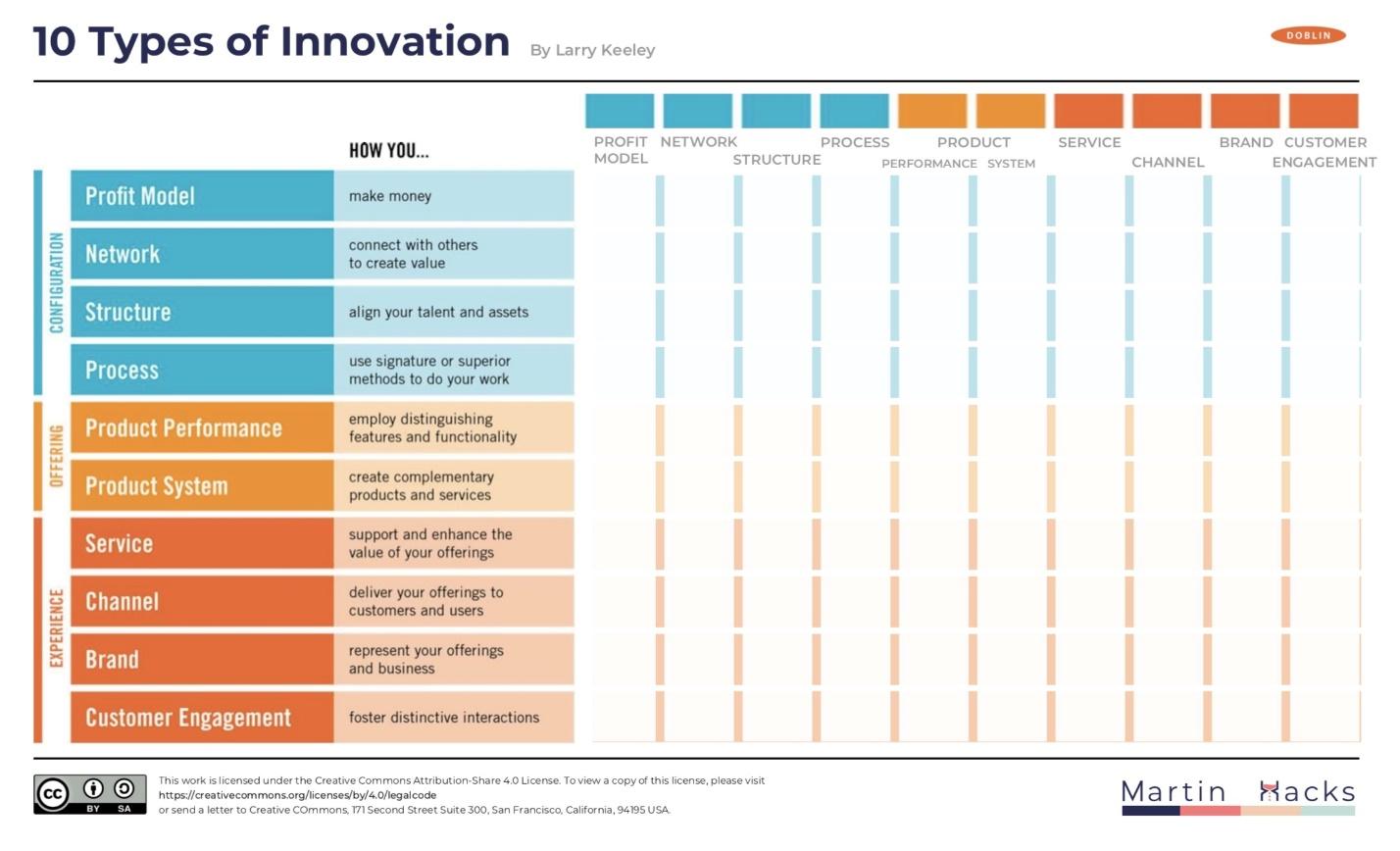 The ten types of innovation