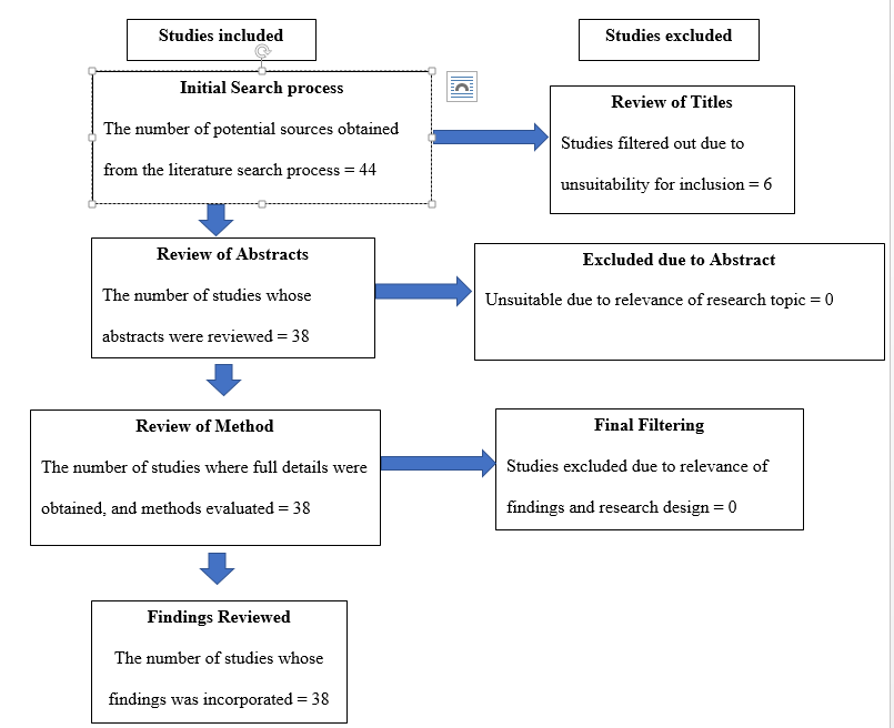 Flow diagram showing inclusion and exclusion journals
