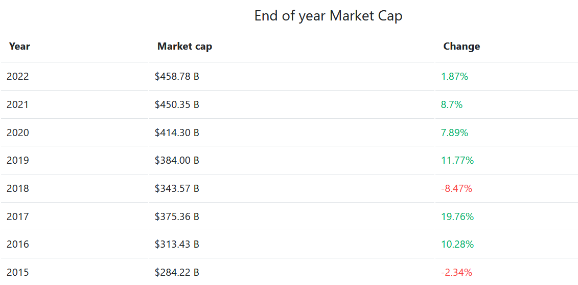 End of year market cap Johnson and Johnson