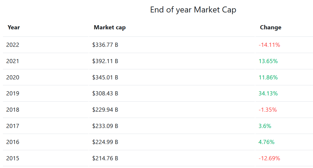 End of year market cap for Proctor and Gamble