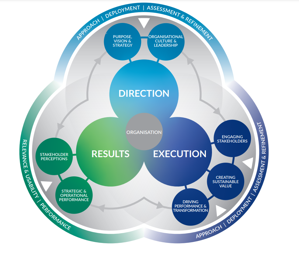 The EFQM excellence model: three categories and seven criteria to describe the organization and its work processes
