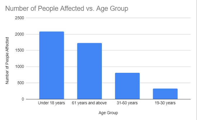 Bar Graph showing the age group affected by the virus