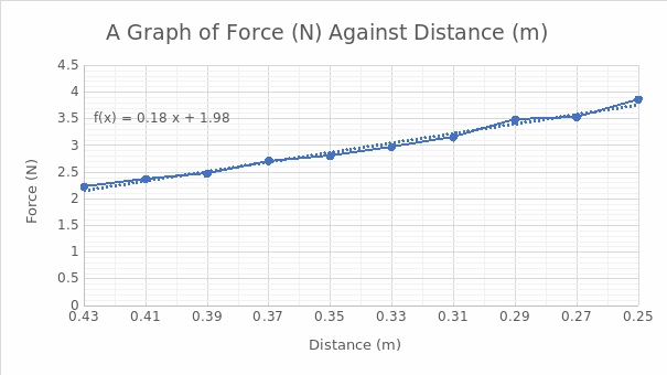 A Graph of Force (N) Against Distance (m)