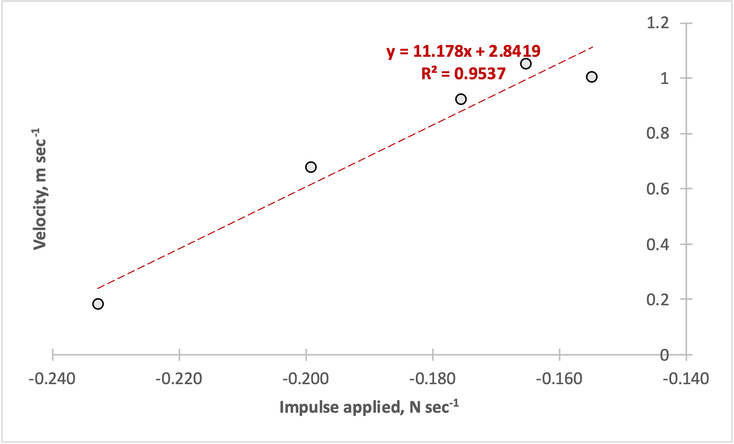 Dependence of the final velocity (m sec-1) on the applied pulse (N sec-1)