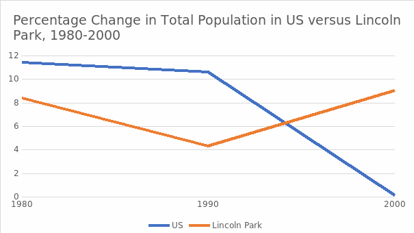 Census trend