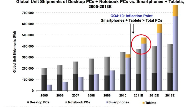Comparison Between Smartphones, Tablets, Notebooks, and Desktops Pc in Terms of Purchase