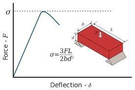 Deflection & Force