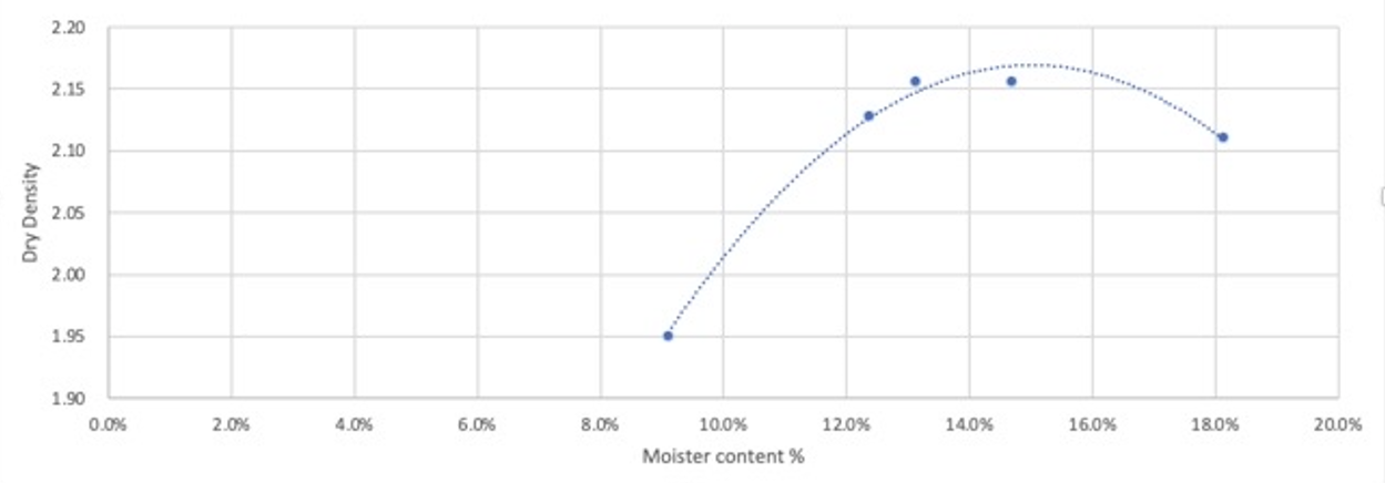 Dry Density vs. Moister Content