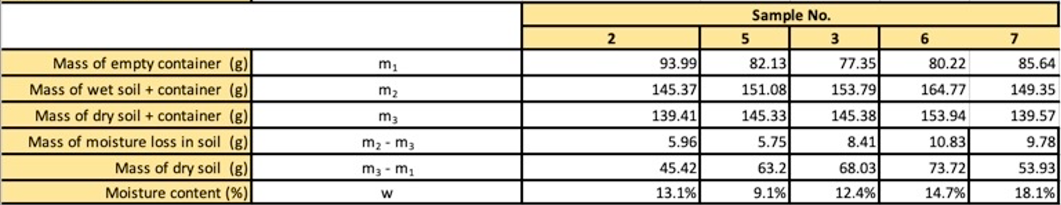 Moisture Content Data