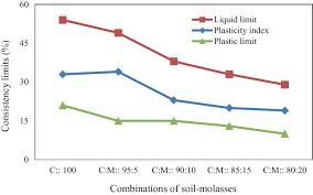 Combination of soil molasses