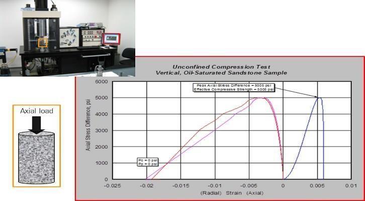 Unconfined compressive strength