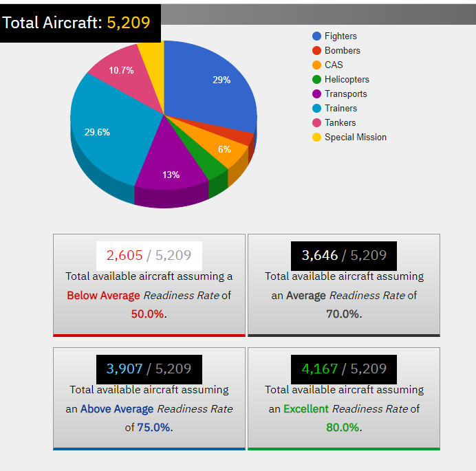 USAF aircraft statistics