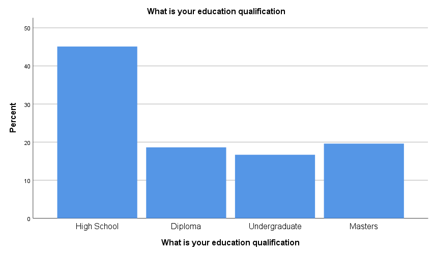 Distribution of respondents according to education qualification