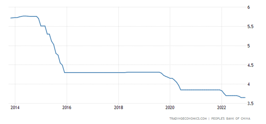 China Interest Rate