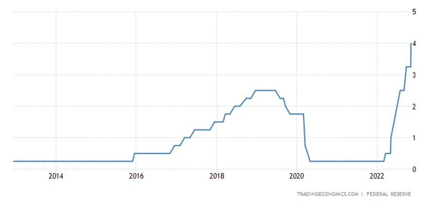USA Interest Rate