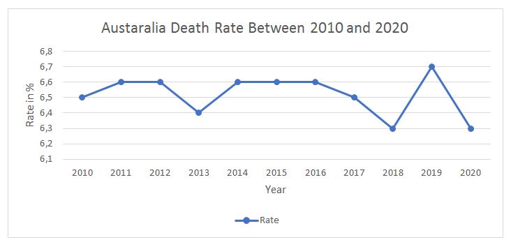 Death Rate in Australia 