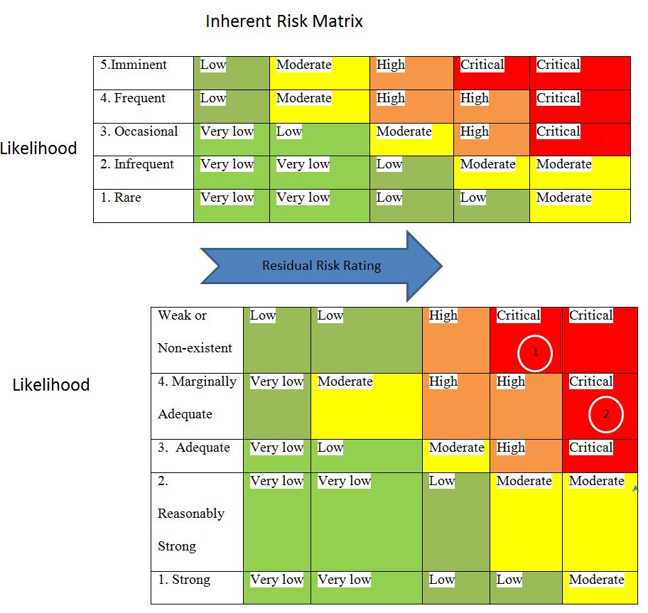  Likelihood and Impact Table for LaGuardia Airport