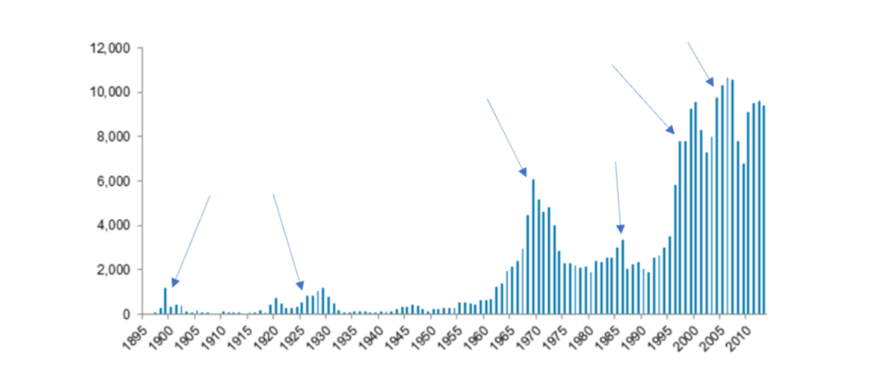 illustrates the merger waves since 1895