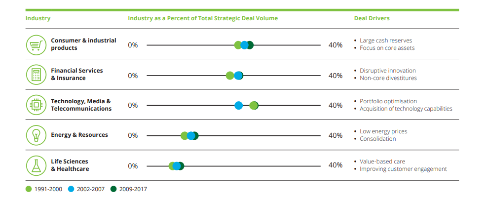 the strategic deal activity by various sectors