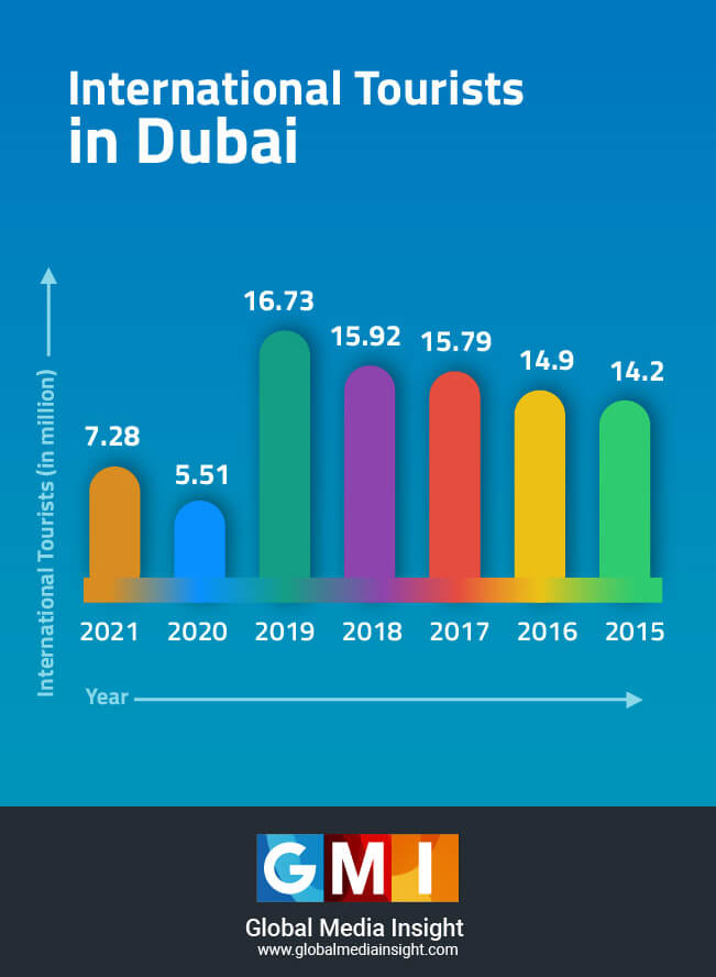 Dubai annual visitors