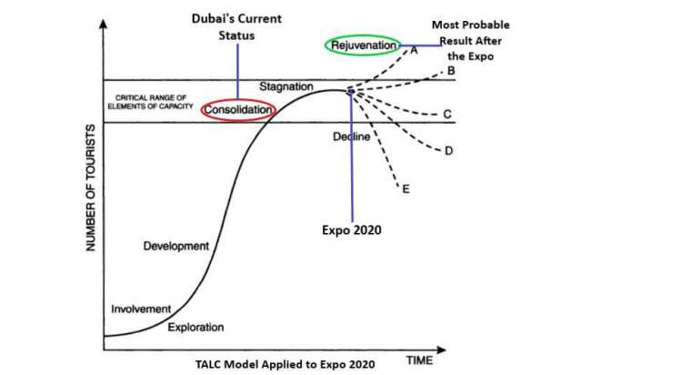 TALC model for tourism in Dubai