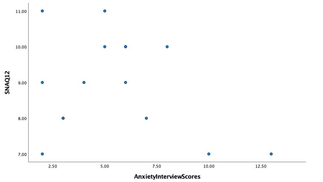  Scatter Plot for SNAQ-12 Variables and Generalized Anxiety Interview Results