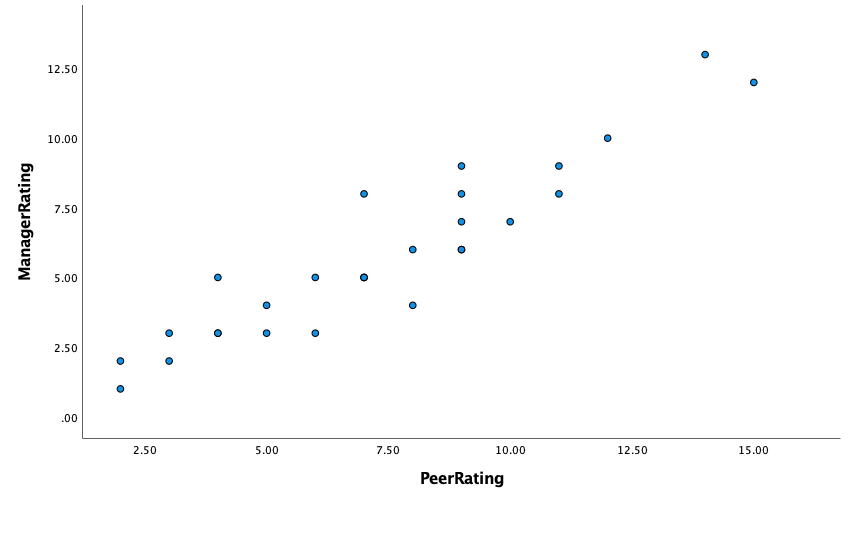 Scatter Plot for Manager Rating and Peer Rating Variables