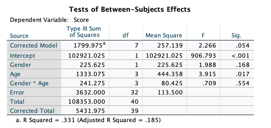 Tests of Between-Subjects Effects