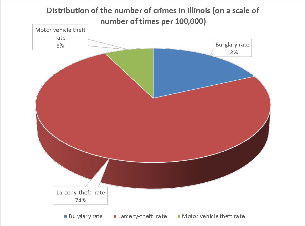 Pie chart for the distribution of crime in Illinois
