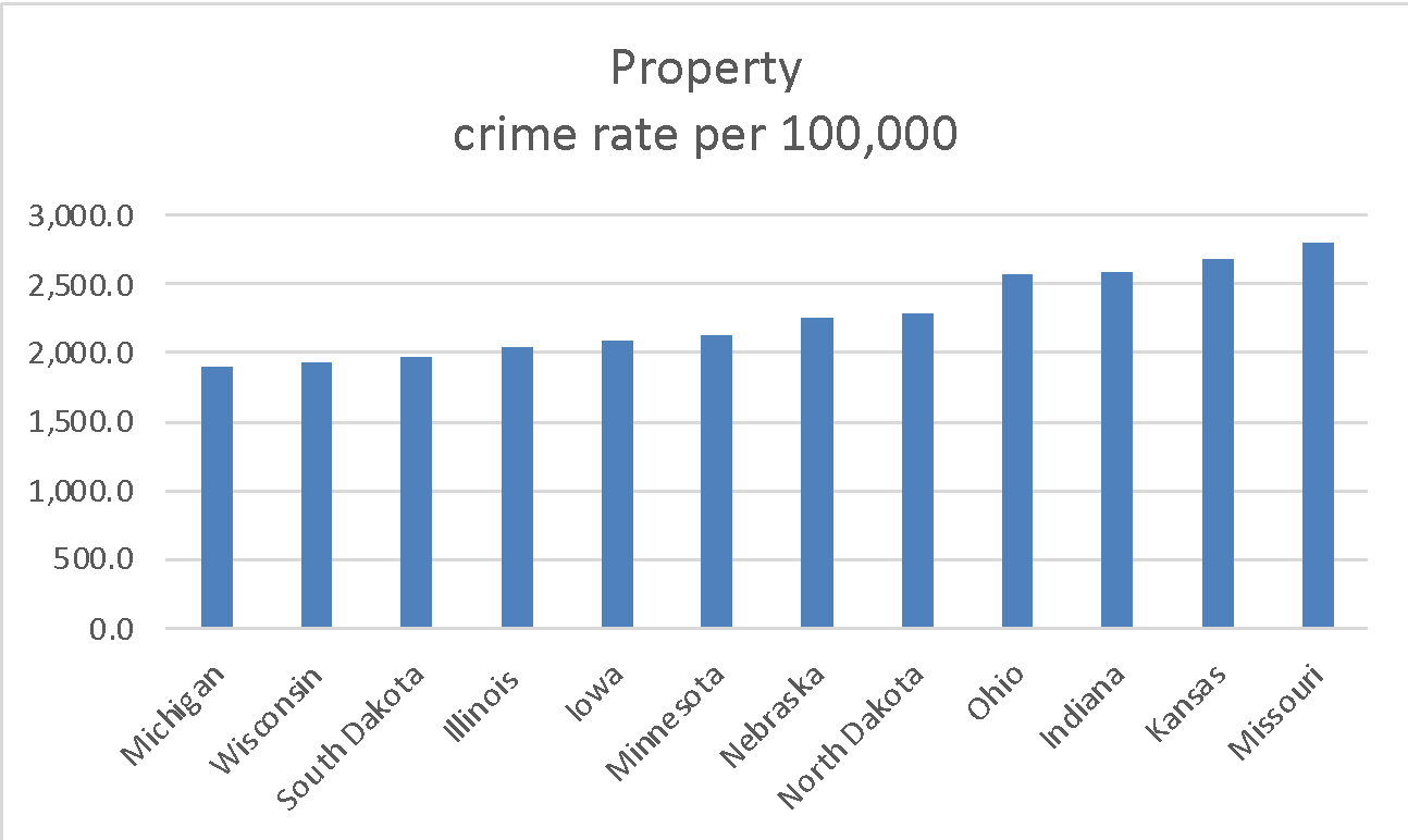 Distribution of the number of property crimes (cumulative) for Mid-West states