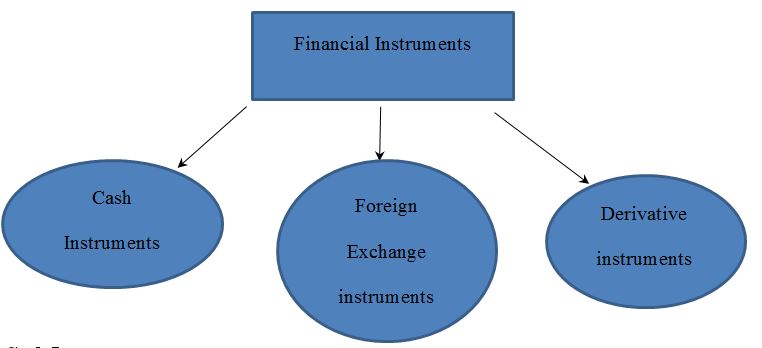 Types of Financial Instruments