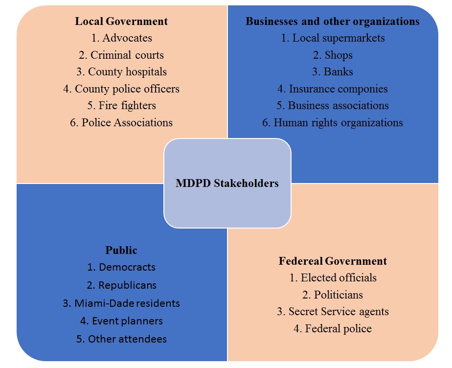 MDPD Stakeholders' Map