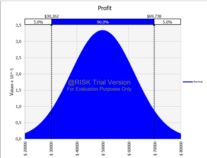 Total/ Profit Demand Normal Distribution