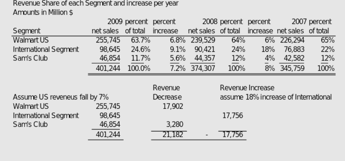 Revenue share of each segment and increase per year