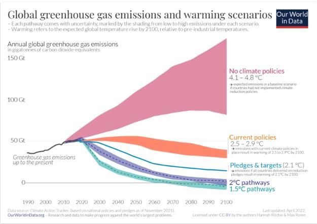 The curve of greenhouse gas emissions