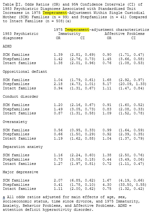 Odds Ratios (OR) and 95% Confidence Intervals (CI) of 1983 Psychiatric Diagnoses Associated with Standardized Unit Increases in 1975.