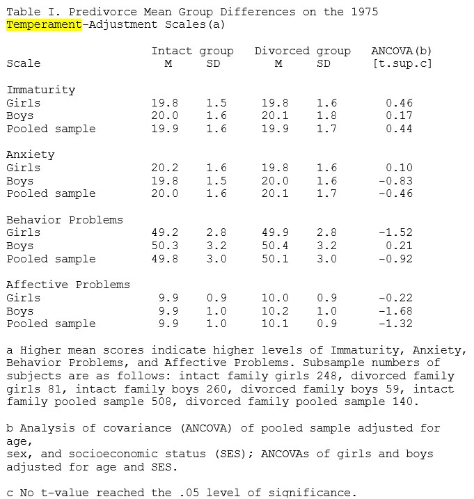 Predivorce Mean Group Differences on the 1975 Temperament-Adjustment Scales (a).