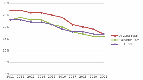 Child poverty over the 10-year period 