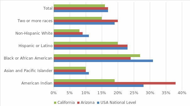 Current child poverty comparison